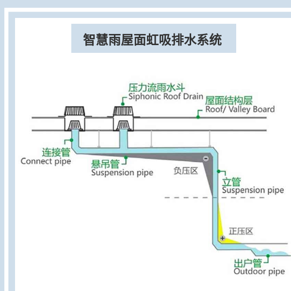 虹吸排水系统